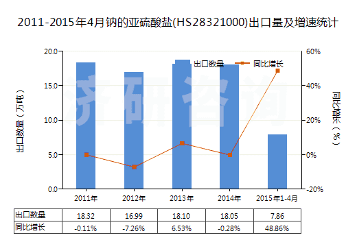 2011-2015年4月鈉的亞硫酸鹽(HS28321000)出口量及增速統(tǒng)計(jì)
